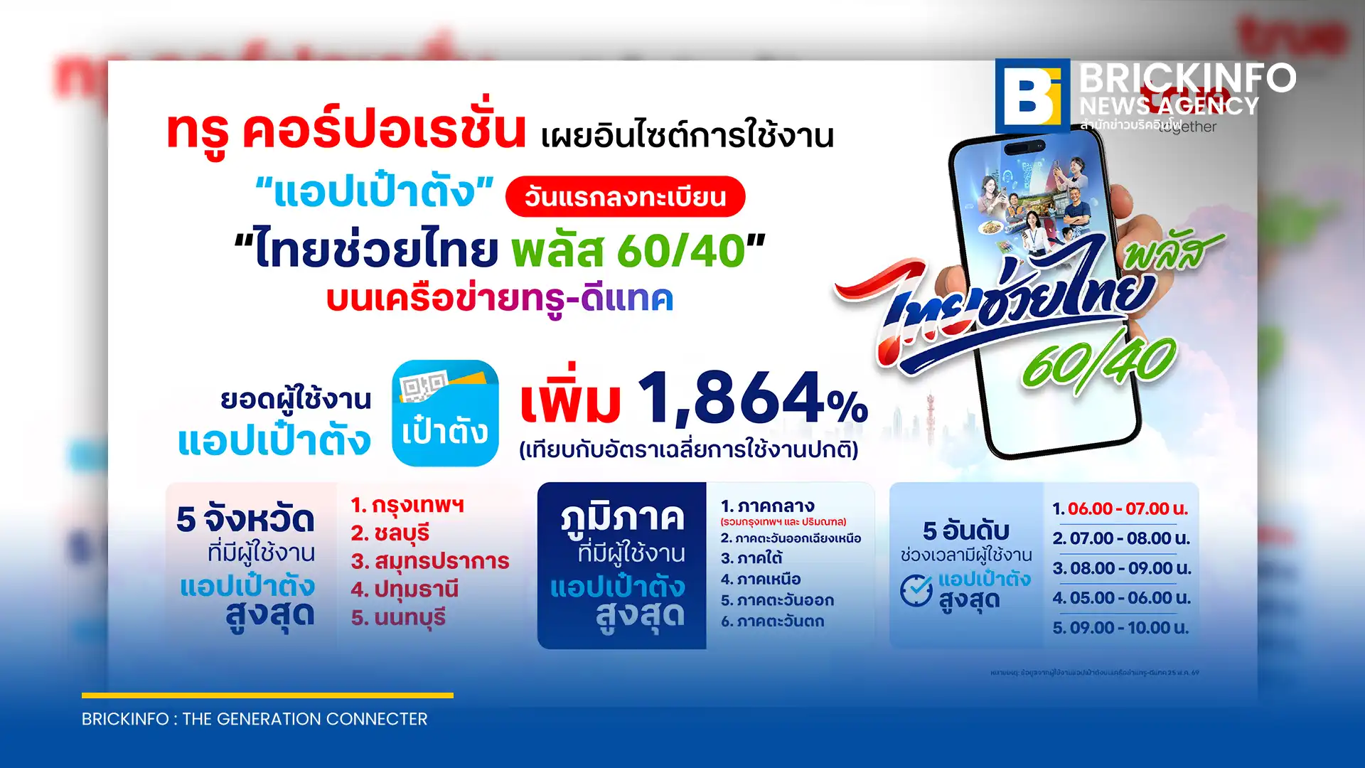 ทรู คอร์ปอเรชั่น เผยสถิติมูลการใช้งานแอปเป๋าตังวันแรก ในการลงทะเบียนโครงการ ไทยช่วยไทย พลัส 60/40 พุ่งสูง 1,864% พบ กทม. และภาคกลางใช้งานสูงสุด โดยมีการจัดตั้ง War Room นำ AI บริหารเครือข่ายตลอด 24 ชั่วโมง