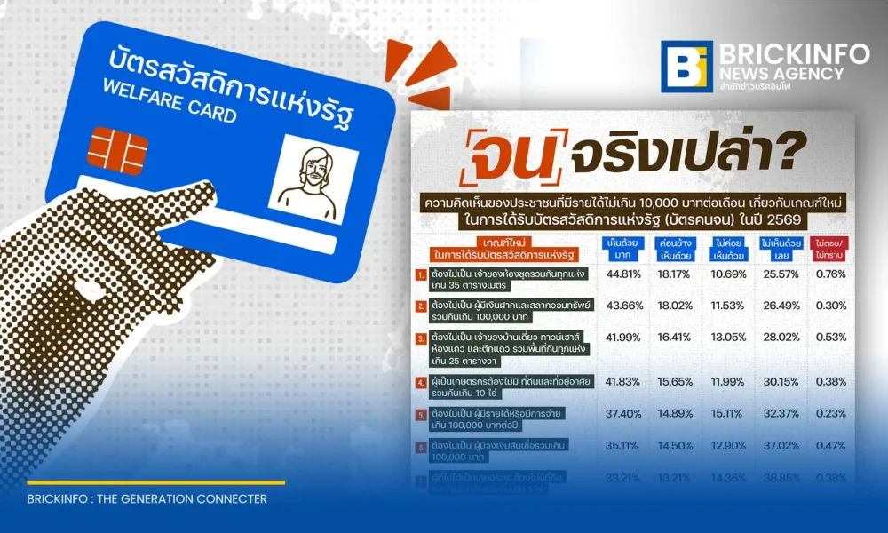 นิด้าโพลเผยผลสำรวจความเห็นประชาชนที่มีรายได้น้อยต่อเกณฑ์ บัตรสวัสดิการแห่งรัฐ 2569 หรือ บัตรคนจน พบกว่า 62% ระบุตนเองจนจริงและสมควรได้รับสิทธิ