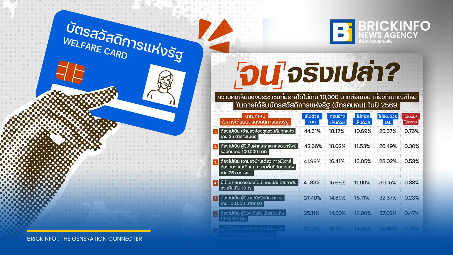 นิด้าโพลเผยผลสำรวจความเห็นประชาชนที่มีรายได้น้อยต่อเกณฑ์ บัตรสวัสดิการแห่งรัฐ 2569 หรือ บัตรคนจน พบกว่า 62% ระบุตนเองจนจริงและสมควรได้รับสิทธิ