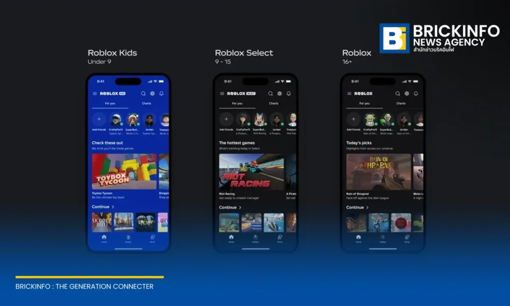 โรบล็อกซ์ (Roblox) เปิดตัวบัญชีรูปแบบใหม่ Roblox Kids และ Roblox Select ในไทย ปรับเนื้อหาเกมตามช่วงอายุ พร้อมระบบควบคุมสำหรับผู้ปกครองและจำกัดแชทเพื่อความปลอดภัย