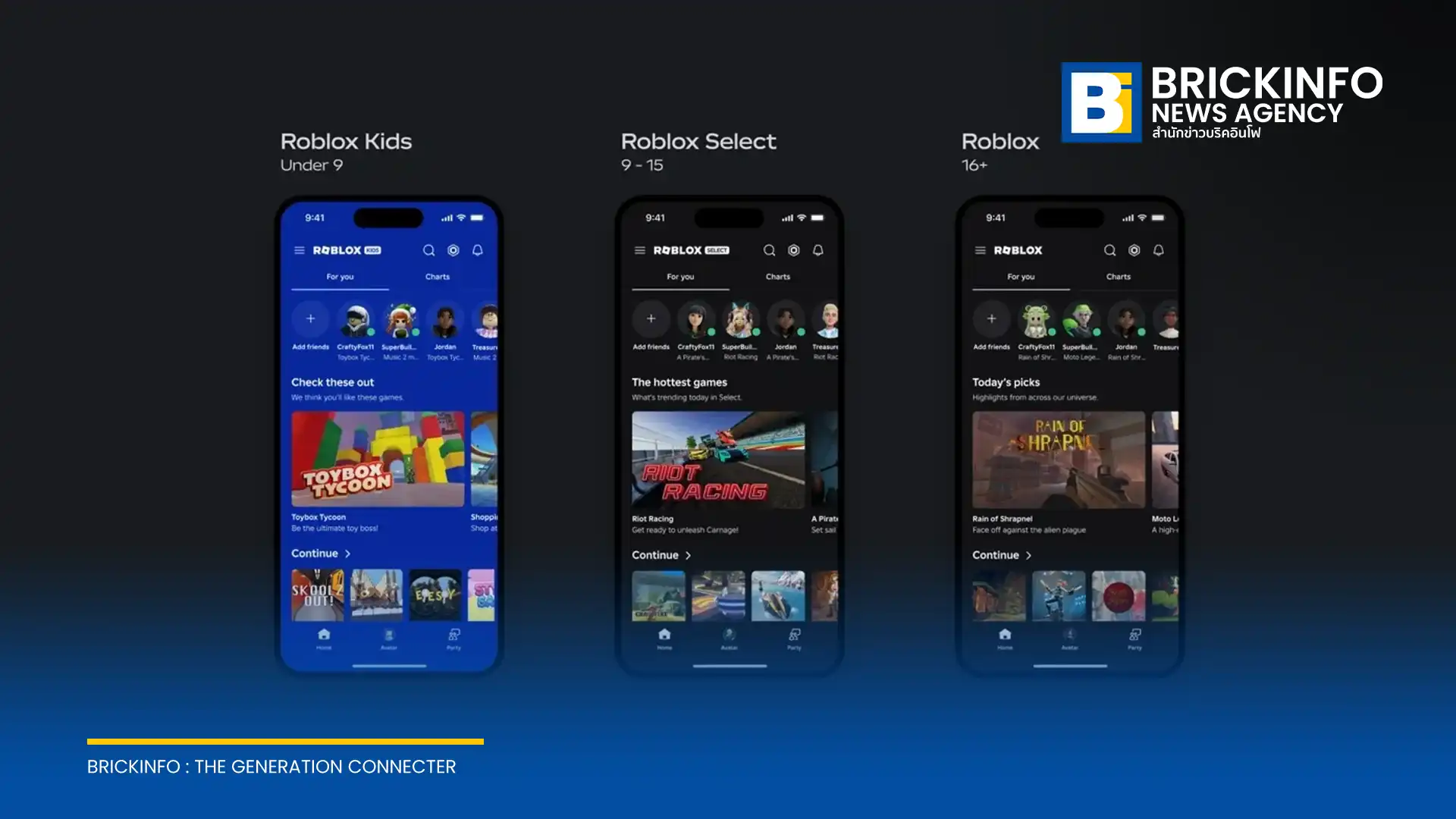โรบล็อกซ์ (Roblox) เปิดตัวบัญชีรูปแบบใหม่ Roblox Kids และ Roblox Select ในไทย ปรับเนื้อหาเกมตามช่วงอายุ พร้อมระบบควบคุมสำหรับผู้ปกครองและจำกัดแชทเพื่อความปลอดภัย