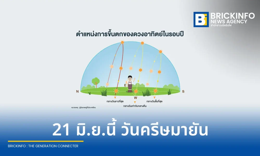 สดร. เผย 21 มิถุนายน 2569 นี้ เกิดปรากฏการณ์ วันครีษมายัน ช่วงเวลากลางวันยาวนานที่สุดในรอบปี ซีกโลกเหนือเข้าสู่ฤดูร้อน ประเทศไทยกลางวันนานเกือบ 13 ชั่วโมง