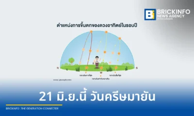 สดร. เผย 21 มิถุนายน 2569 นี้ เกิดปรากฏการณ์ วันครีษมายัน ช่วงเวลากลางวันยาวนานที่สุดในรอบปี ซีกโลกเหนือเข้าสู่ฤดูร้อน ประเทศไทยกลางวันนานเกือบ 13 ชั่วโมง