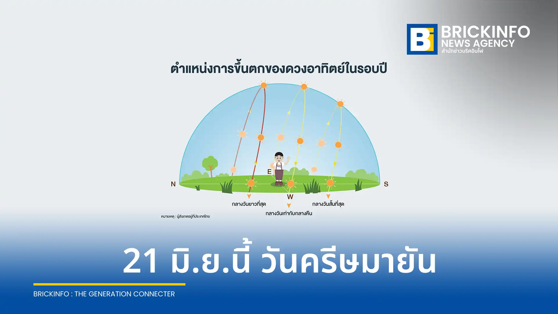 สดร. เผย 21 มิถุนายน 2569 นี้ เกิดปรากฏการณ์ วันครีษมายัน ช่วงเวลากลางวันยาวนานที่สุดในรอบปี ซีกโลกเหนือเข้าสู่ฤดูร้อน ประเทศไทยกลางวันนานเกือบ 13 ชั่วโมง