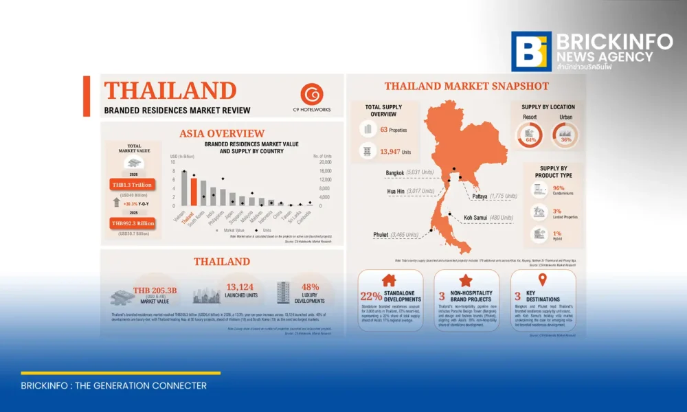 รายงาน Asia Branded Residences Market Review 2026 เผยตลาดแบรนด์เรสซิเดนซ์ ในไทย ครองแชมป์ส่วนแบ่งสูงสุดในเอเชีย 26% มูลค่าทะลุ 2.05 แสนล้านบาท โครงการระดับลักชัวรีและสแตนด์อโลนขยายตัวต่อเนื่อง
