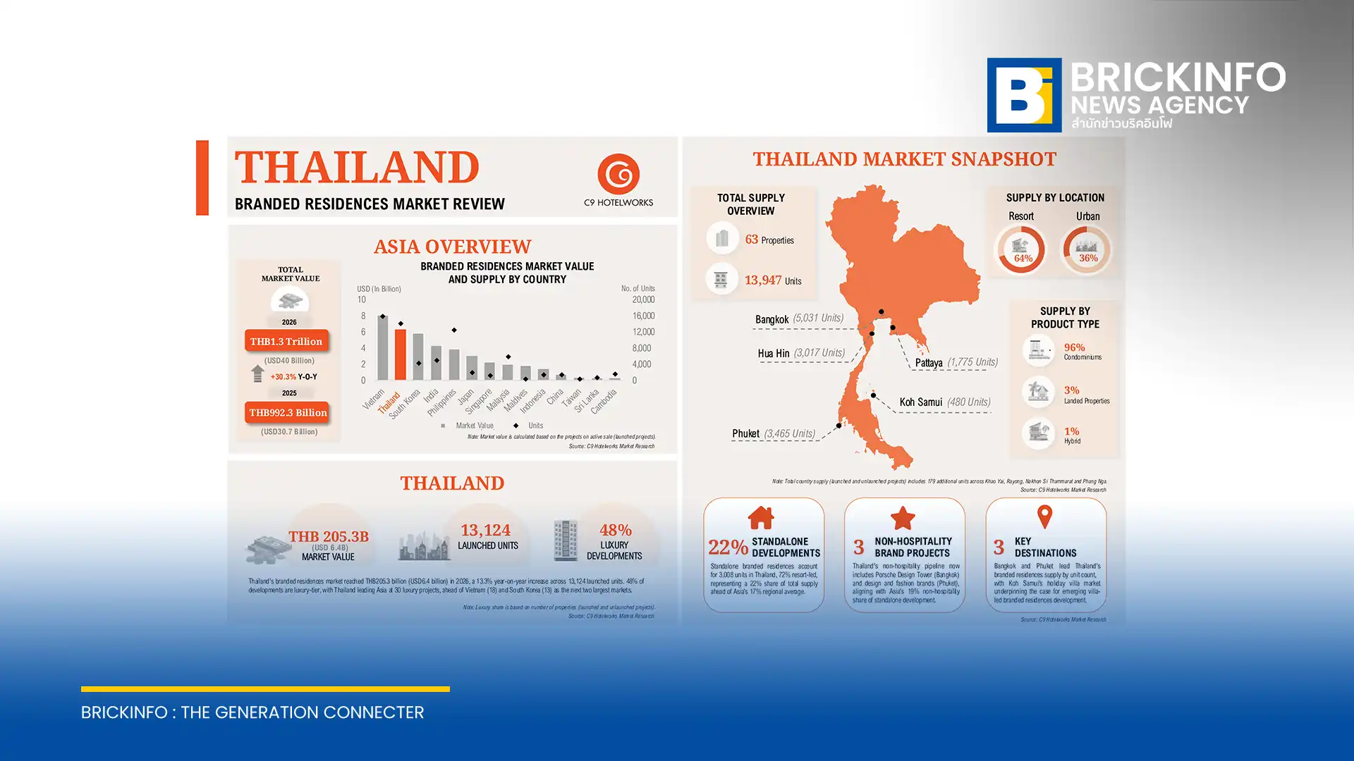 รายงาน Asia Branded Residences Market Review 2026 เผยตลาดแบรนด์เรสซิเดนซ์ ในไทย ครองแชมป์ส่วนแบ่งสูงสุดในเอเชีย 26% มูลค่าทะลุ 2.05 แสนล้านบาท โครงการระดับลักชัวรีและสแตนด์อโลนขยายตัวต่อเนื่อง