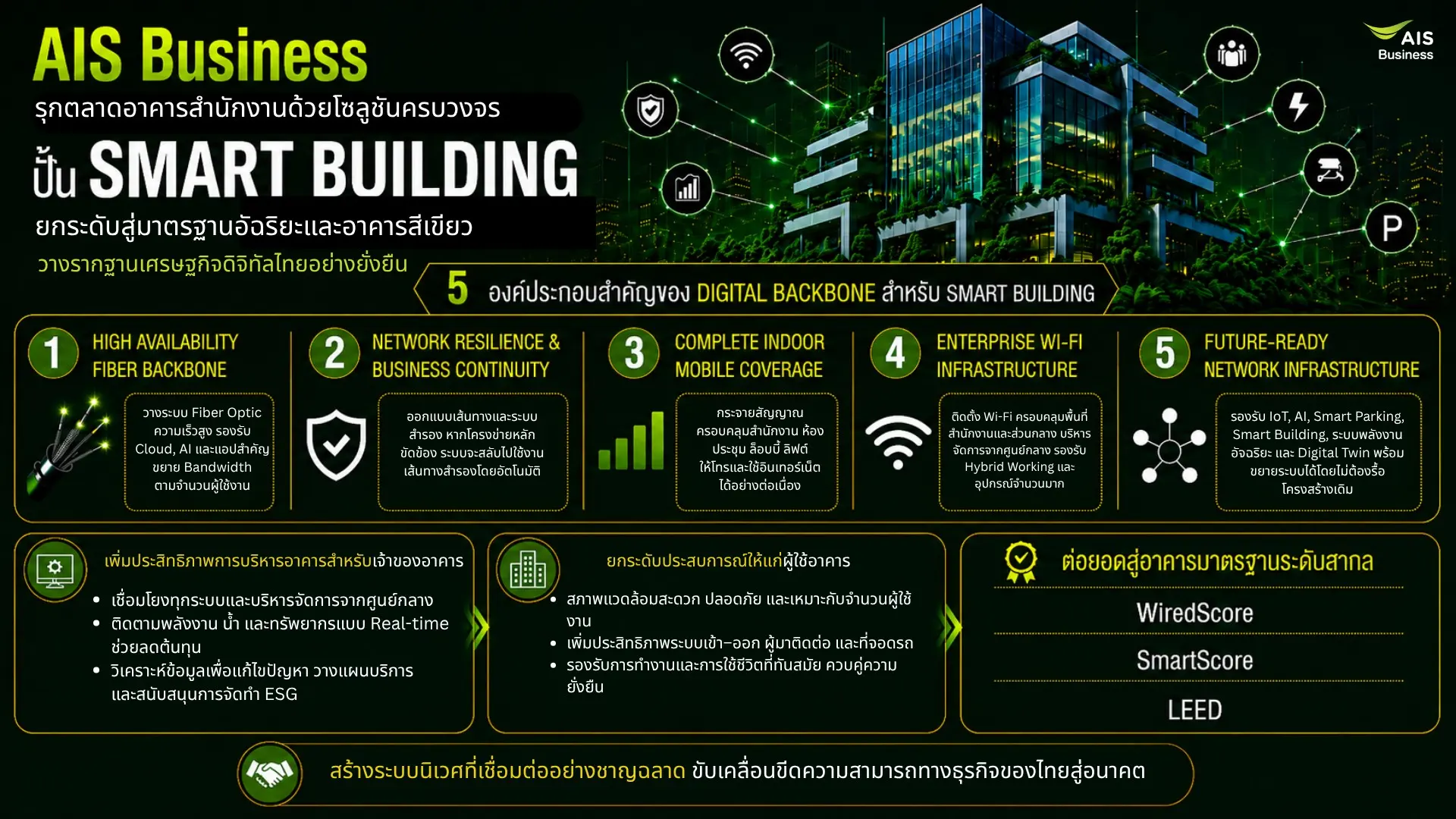 AIS Business เปิดตัวโซลูชัน Smart Building วางโครงสร้างพื้นฐานดิจิทัลยกระดับอาคารสำนักงานไทยสู่มาตรฐานสากลและอาคารสีเขียว