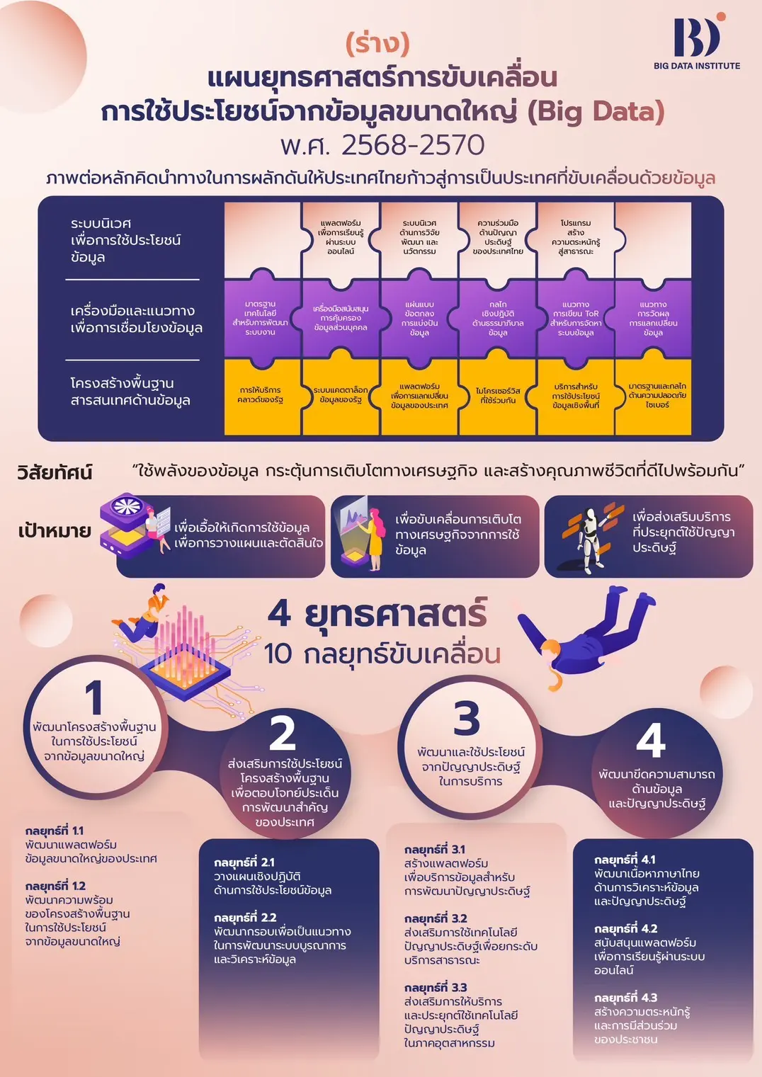 ครม. รับทราบร่างแผนยุทธศาสตร์ Big Data ชาติ พ.ศ. 2568–2570 จัดทำโดย BDI มุ่งยกระดับเศรษฐกิจ ขับเคลื่อนไทยสู่ Data-Driven Nation และตั้งเป้าพัฒนาบุคลากร AI 1.6 แสนคน
