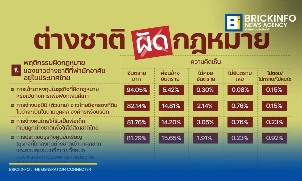 นิด้าโพล เผยผลสำรวจประชาชนชี้ปัญหาต่างชาติทำผิดกฎหมาย ทั้งทุนสีเทาและนอมินีส่งผลอันตรายต่อประเทศ พร้อมสะท้อนปัจจัยหลักมาจากเจ้าหน้าที่รัฐทุจริต