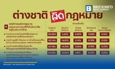 นิด้าโพล เผยผลสำรวจประชาชนชี้ปัญหาต่างชาติทำผิดกฎหมาย ทั้งทุนสีเทาและนอมินีส่งผลอันตรายต่อประเทศ พร้อมสะท้อนปัจจัยหลักมาจากเจ้าหน้าที่รัฐทุจริต