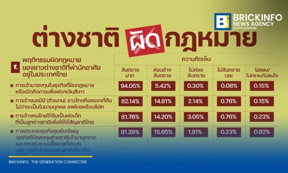 นิด้าโพล เผยผลสำรวจประชาชนชี้ปัญหาต่างชาติทำผิดกฎหมาย ทั้งทุนสีเทาและนอมินีส่งผลอันตรายต่อประเทศ พร้อมสะท้อนปัจจัยหลักมาจากเจ้าหน้าที่รัฐทุจริต