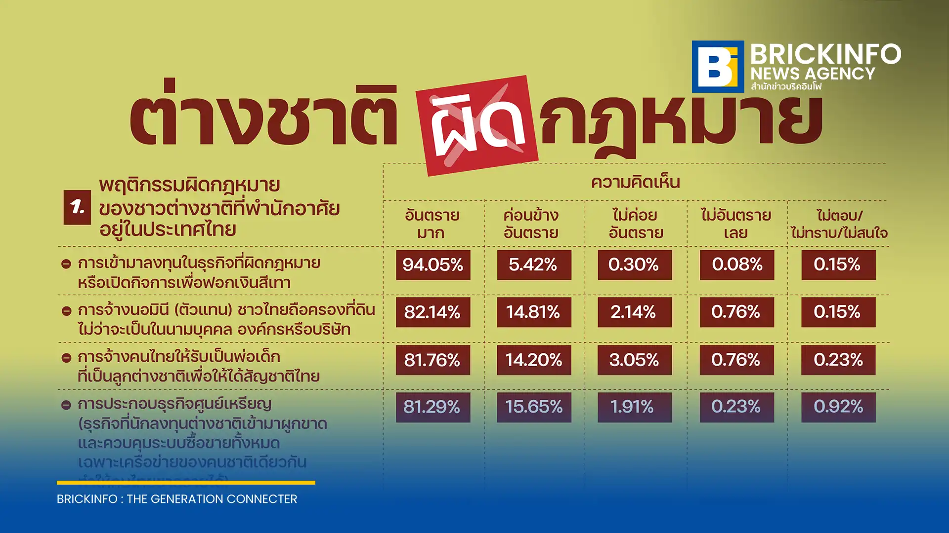 นิด้าโพล เผยผลสำรวจประชาชนชี้ปัญหาต่างชาติทำผิดกฎหมาย ทั้งทุนสีเทาและนอมินีส่งผลอันตรายต่อประเทศ พร้อมสะท้อนปัจจัยหลักมาจากเจ้าหน้าที่รัฐทุจริต