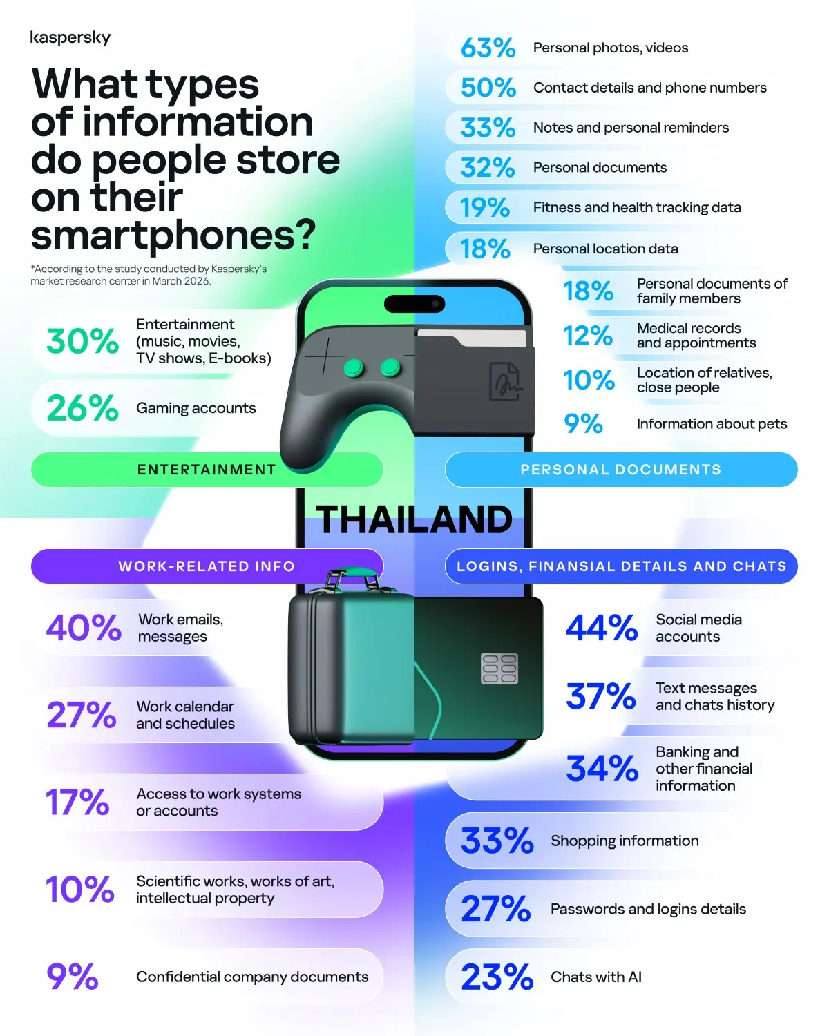 ผลสำรวจแคสเปอร์สกี้พบคนไทย 74% ใช้สมาร์ทโฟนเข้าอินเทอร์เน็ตเป็นหลัก เตือนภัยจัดเก็บข้อมูลสำคัญแต่ขาดการป้องกัน แนะ 3 วิธีรับมือภัยไซเบอร์