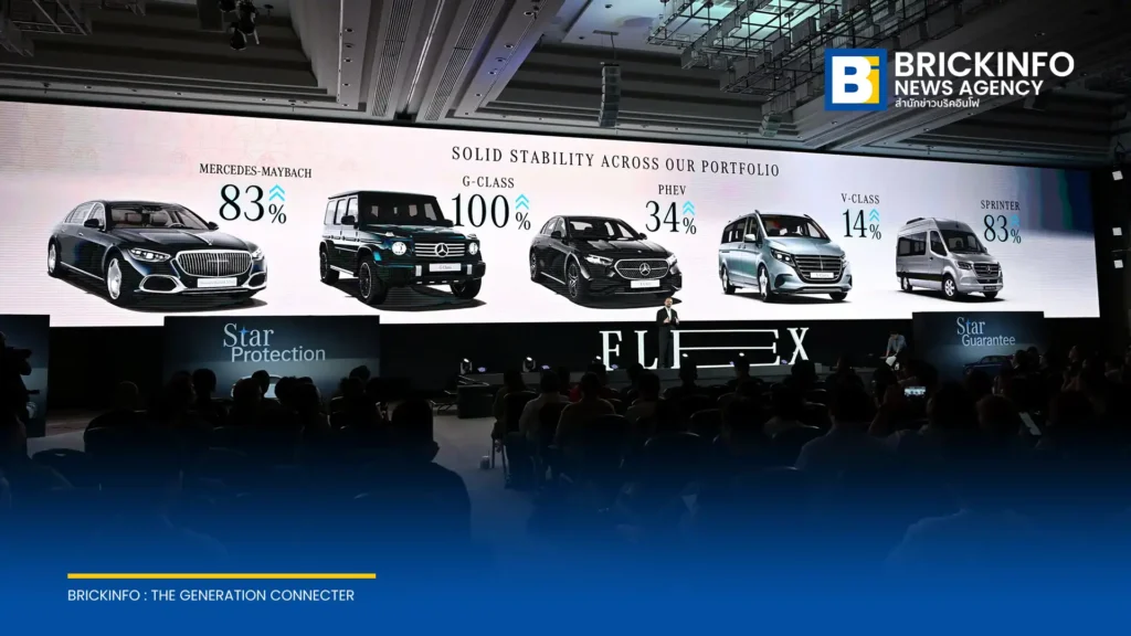 เมอร์เซเดส-เบนซ์ เผยยอดขาย BEV ในไทยครึ่งปีแรก 2569 โต 130% พร้อมเปิดตัว FLEX Mobility Campaign