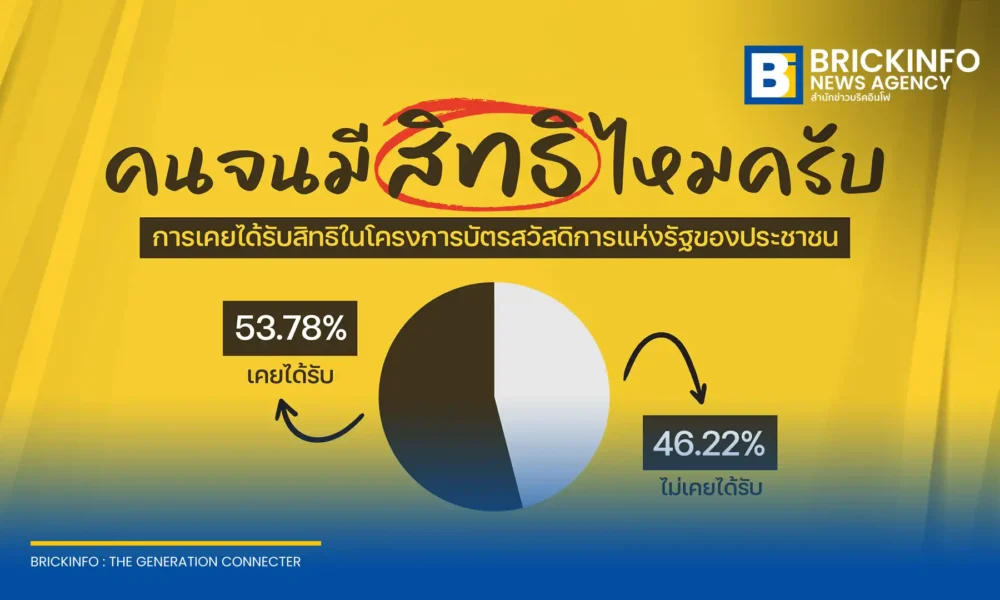 นิด้าโพล เผยผลสำรวจประชาชนกลุ่มรายได้ไม่เกิน 10,000 บาทต่อเดือน ต่อสิทธิโครงการบัตรสวัสดิการแห่งรัฐ ปี 2569 พบผู้ลงทะเบียนเกินครึ่งไม่ได้สิทธิ