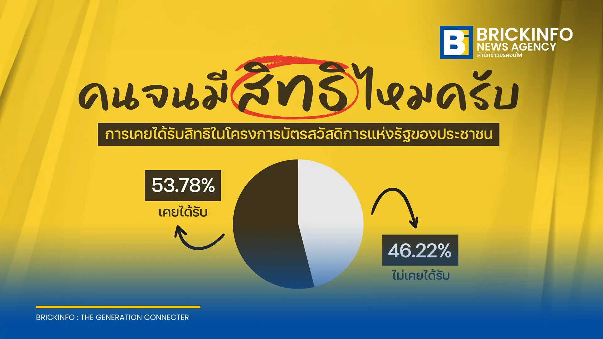 นิด้าโพล เผยผลสำรวจประชาชนกลุ่มรายได้ไม่เกิน 10,000 บาทต่อเดือน ต่อสิทธิโครงการบัตรสวัสดิการแห่งรัฐ ปี 2569 พบผู้ลงทะเบียนเกินครึ่งไม่ได้สิทธิ