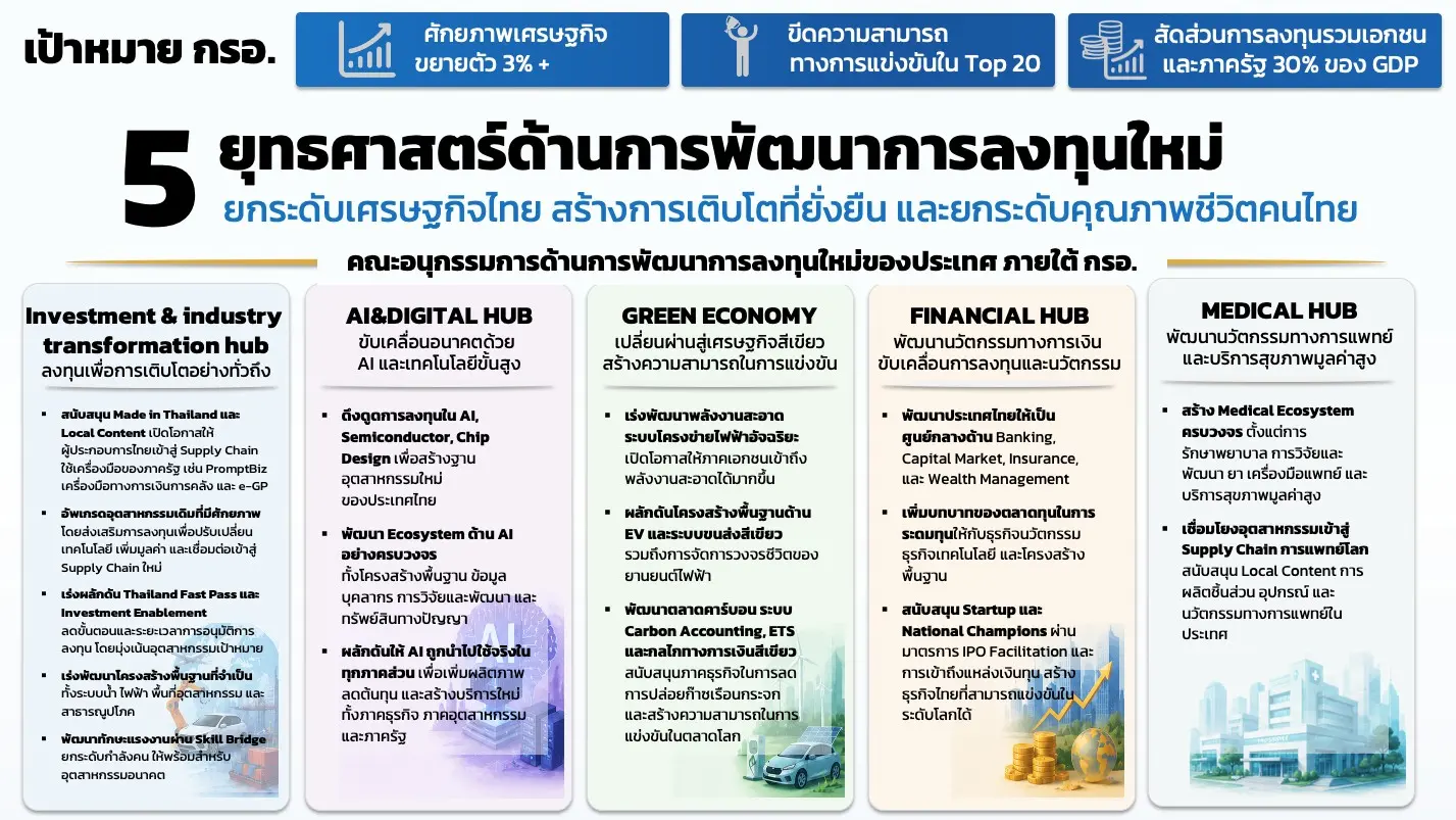 กรอ. เห็นชอบกรอบ 5 ยุทธศาสตร์ยกระดับการลงทุนใหม่ของไทย ดันเศรษฐกิจโตเกิน 3% ดึงดูดการลงทุน AI และพลังงานสะอาด มุ่งสู่ Top 20 ขีดความสามารถแข่งขันโลก