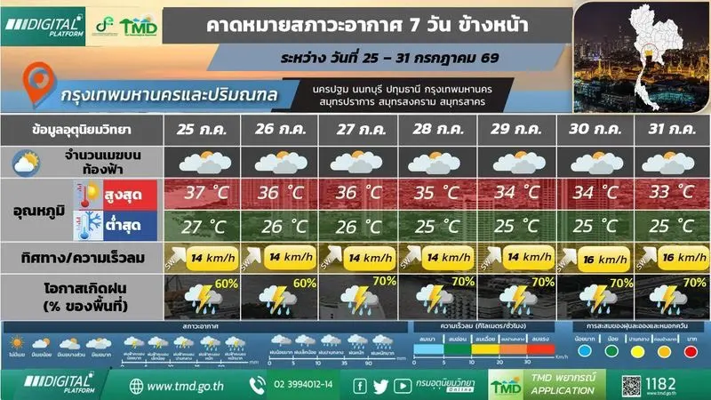รายงาน พยากรณ์อากาศ 25 กรกฎาคม 2569 ประเทศไทยมีฝนตกหนักบางแห่ง ภาคตะวันออกตกหนักมาก กทม. ฝนร้อยละ 60 เฝ้าระวังพายุโซนร้อนโนอึล