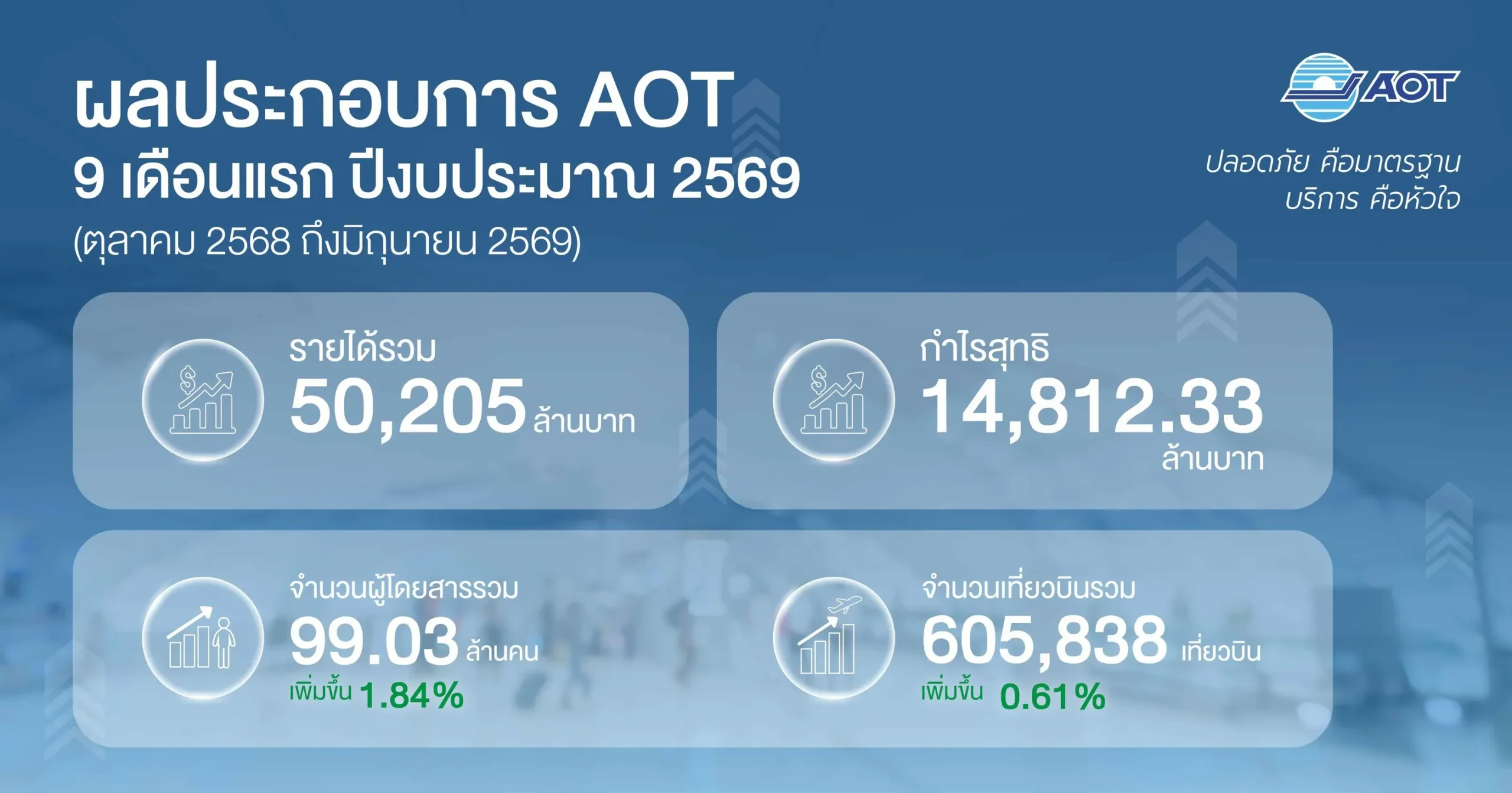 AOT รายงานผลประกอบการ 9 เดือนแรก ปี 2569 ทำกำไรสุทธิ 1.48 หมื่นล้านบาท โต 3.86% ผู้โดยสารแตะ 99 ล้านคน พร้อมรุกบริการ Premium Service และพัฒนาพื้นที่เชิงพาณิชย์