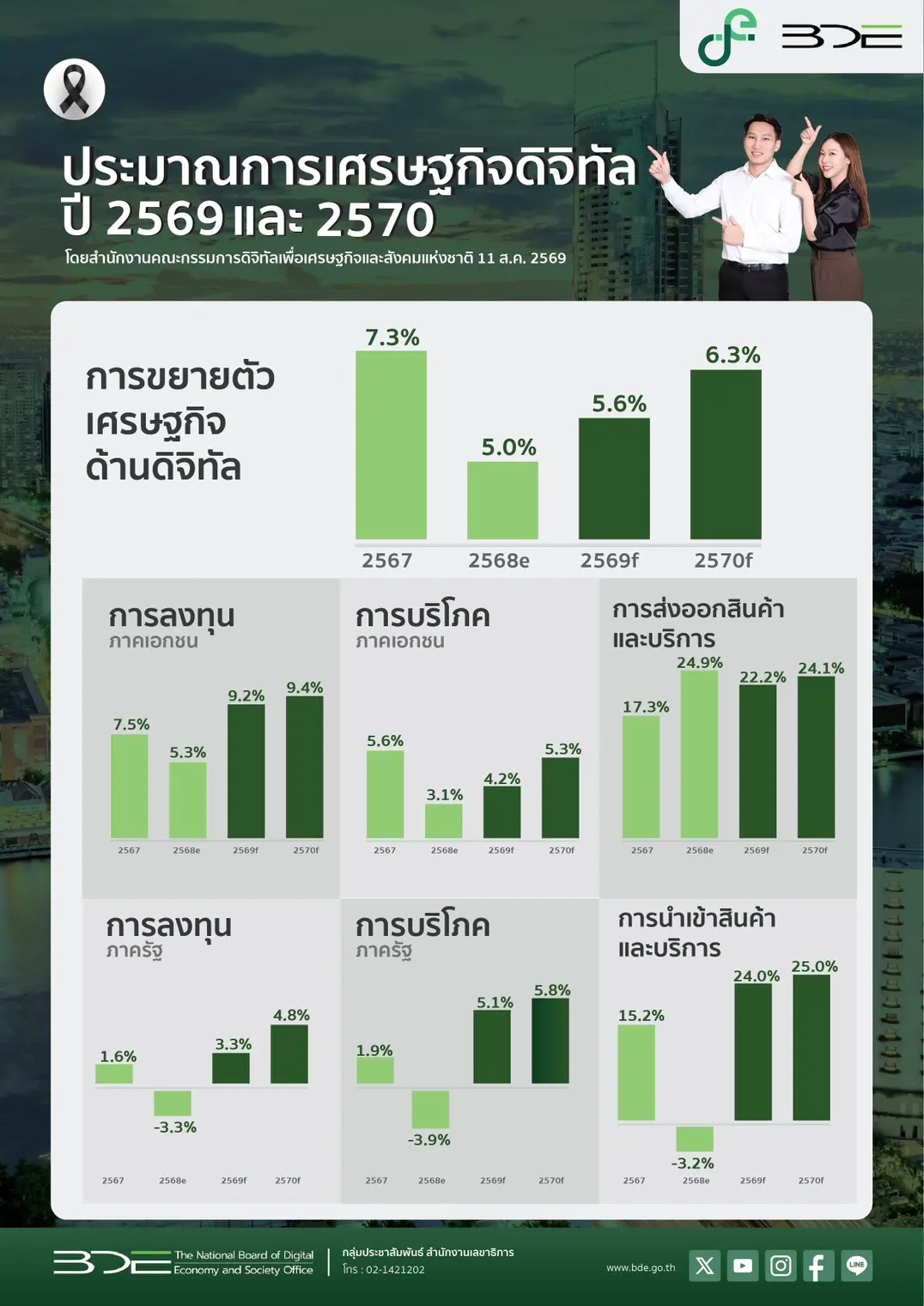 BDE ประเมิน Digital GDP ปี 2569 ขยายตัวร้อยละ 5.6 โตเร็วกว่า GDP รวม 2.2 เท่า ชูอุตสาหกรรม AI Hardware และ Data Center เป็นหัวเจาะขับเคลื่อนเศรษฐกิจไทย