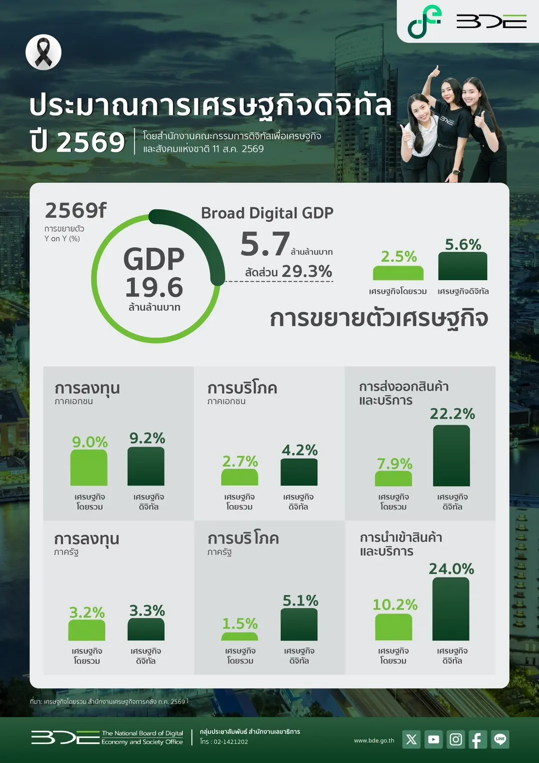 BDE ประเมิน Digital GDP ปี 2569 ขยายตัวร้อยละ 5.6 โตเร็วกว่า GDP รวม 2.2 เท่า ชูอุตสาหกรรม AI Hardware และ Data Center เป็นหัวเจาะขับเคลื่อนเศรษฐกิจไทย