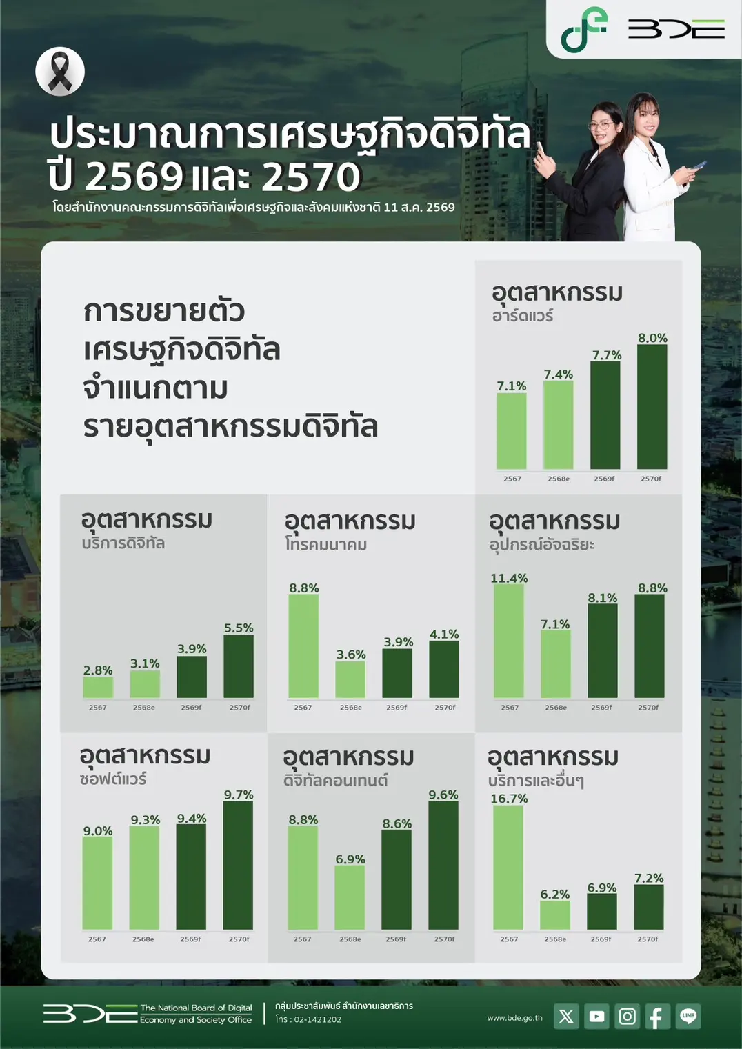 BDE ประเมิน Digital GDP ปี 2569 ขยายตัวร้อยละ 5.6 โตเร็วกว่า GDP รวม 2.2 เท่า ชูอุตสาหกรรม AI Hardware และ Data Center เป็นหัวเจาะขับเคลื่อนเศรษฐกิจไทย