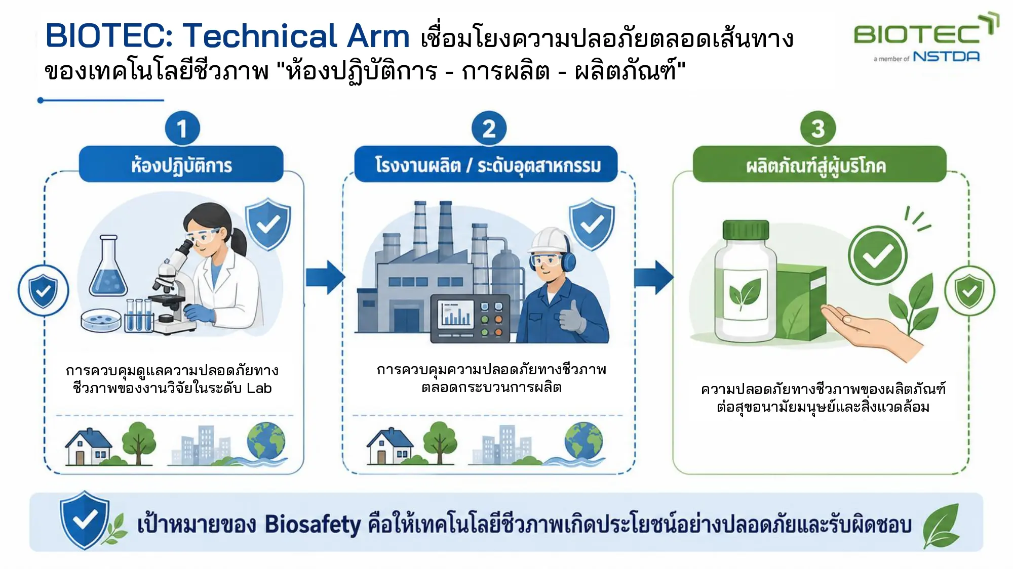 ไบโอเทค สวทช. แสดงบทบาทความปลอดภัยทางชีวภาพ (Biosafety) ในฐานะหน่วยสนับสนุนทางวิชาการและเทคนิค เชื่อมโยงงานวิจัย นวัตกรรมชีวภาพ และอุตสาหกรรมไทย