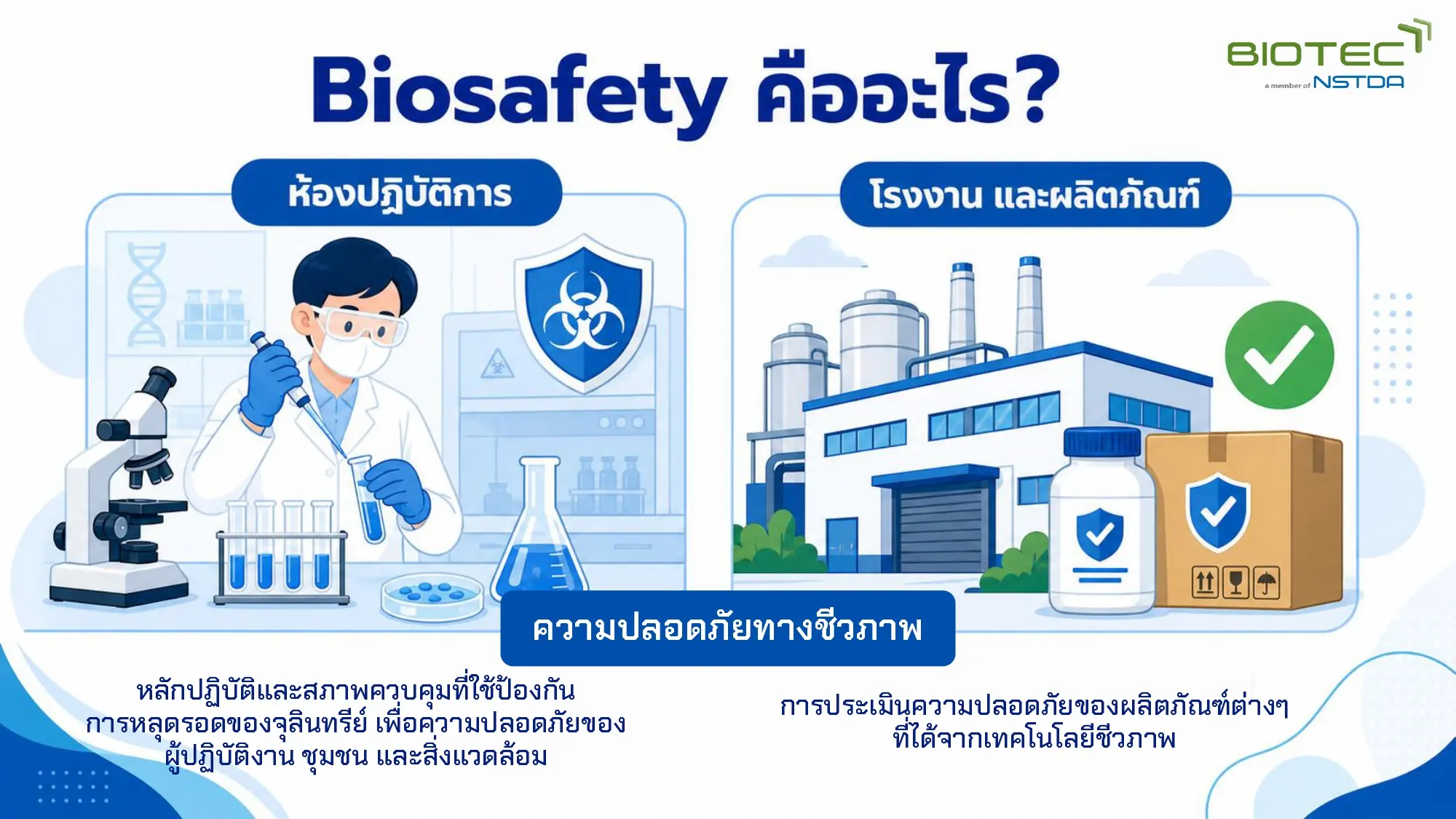ไบโอเทค สวทช. แสดงบทบาทความปลอดภัยทางชีวภาพ (Biosafety) ในฐานะหน่วยสนับสนุนทางวิชาการและเทคนิค เชื่อมโยงงานวิจัย นวัตกรรมชีวภาพ และอุตสาหกรรมไทย