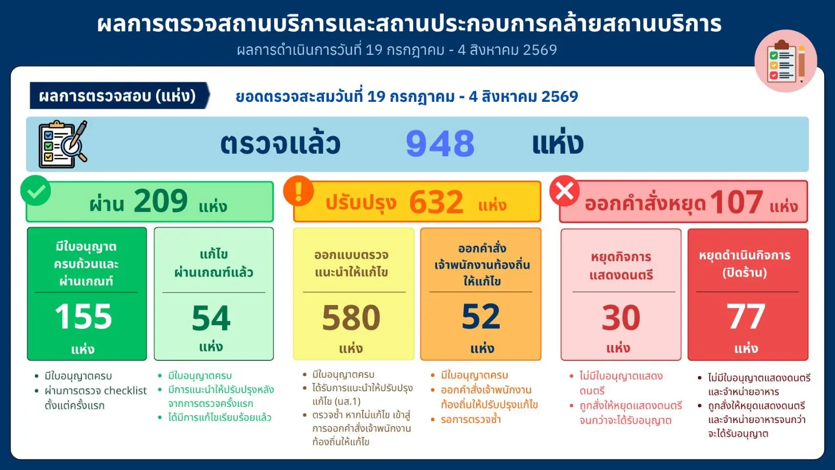 กรุงเทพมหานคร เดินหน้ายกระดับมาตรฐานสถานประกอบการด้วย 17 เช็กลิสต์ความปลอดภัย ตรวจแล้วกว่า 900 แห่ง เน้นย้ำปรับปรุงมาตรฐานป้องกันอัคคีภัยและสุขลักษณะ