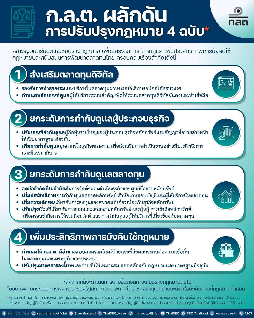 ครม. มีมติเห็นชอบร่างกฎหมายตลาดทุน 4 ฉบับ ครอบคลุม 6 ประเด็นสำคัญ เพื่อรองรับตลาดทุนดิจิทัล ยกระดับการกำกับดูแล และเพิ่มประสิทธิภาพการบังคับใช้กฎหมาย