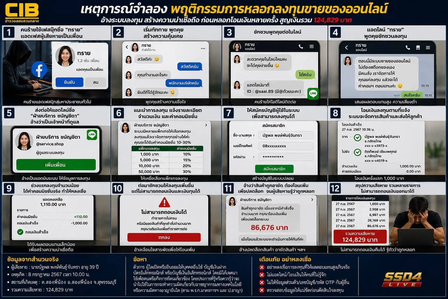 ตำรวจสอบสวนกลางจับกุมผู้ต้องหาแก๊งหลอกลงทุนขายสินค้าออนไลน์ อ้างกำไรดี ก่อนเชิดเงินหนี ทำผู้เสียหายสูญเงินกว่า 1.2 แสนบาท