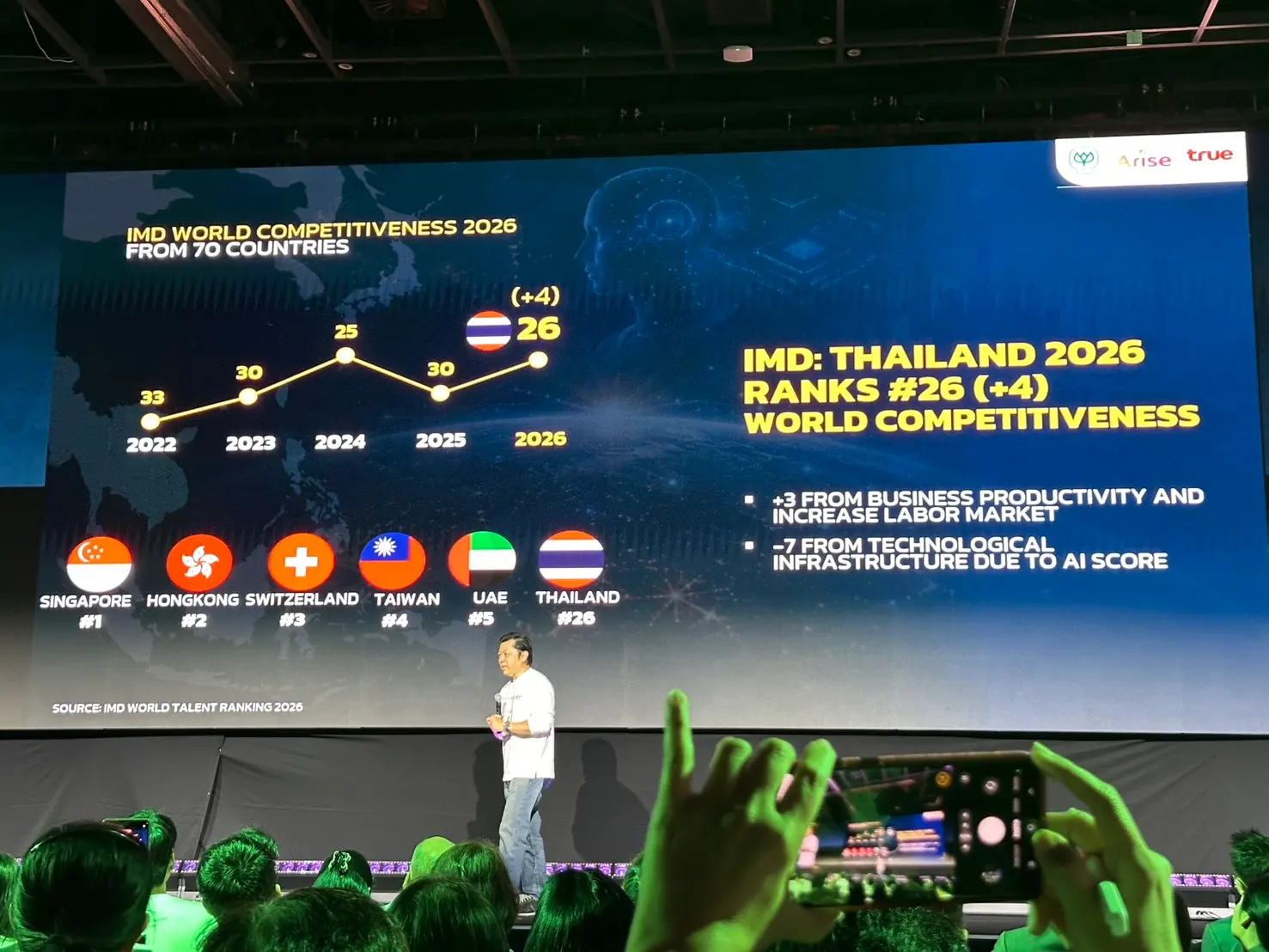 เครือซีพี อไรซ์ ทรู คอร์ปอเรชั่น ผนึกกำลัง Amazon และ AWS เดินหน้าแผนยุทธศาสตร์ 5 ปี พัฒนาโครงสร้างพื้นฐานคลาวด์และระบบ AI พร้อมตั้งเป้าฝึกทักษะคนไทย 3 ล้านคน