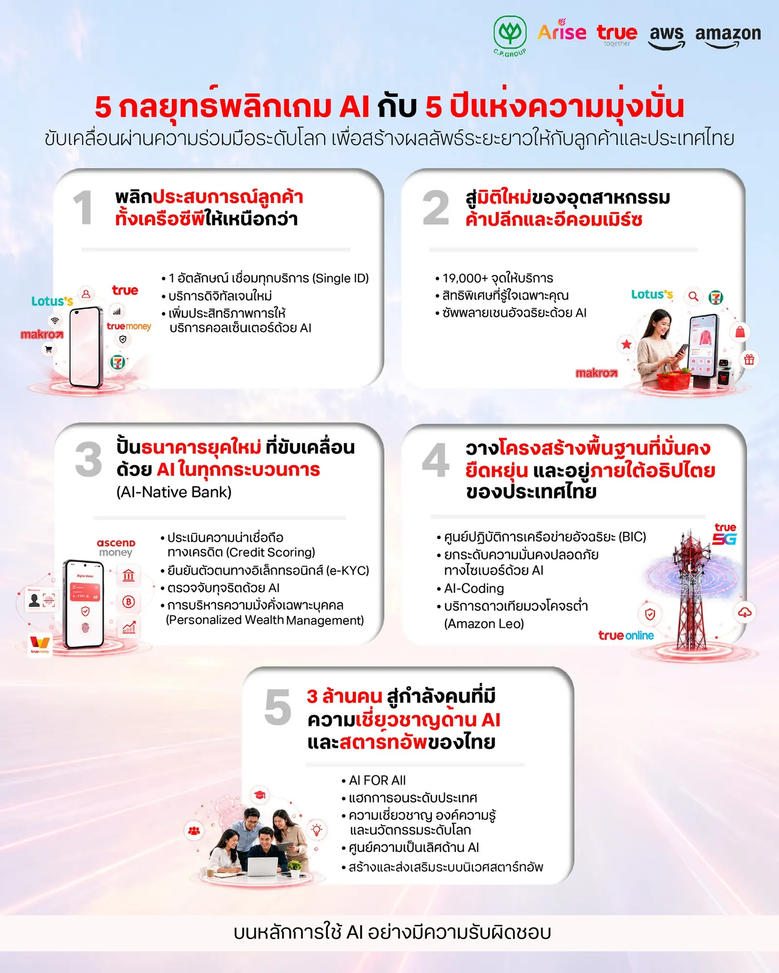 CP Group, Arise Ventures, True Corporation, and Amazon partner to train 3 million Thais in AI skills and deploy cloud technologies across retail and telecom.