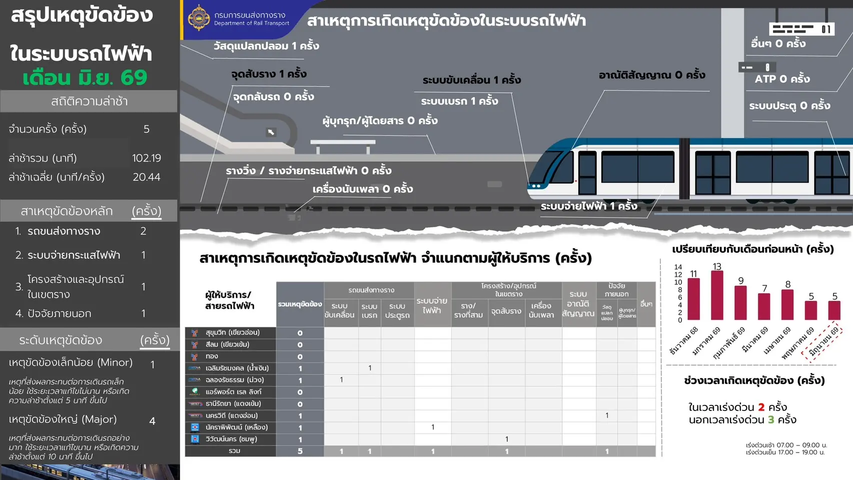 กรมการขนส่งทางรางประชุมผู้ให้บริการรถไฟฟ้า สรุปสถิติเหตุขัดข้อง กำชับแผนซ่อมบำรุง พร้อมเผยยอดผู้โดยสารพุ่งจากโครงการไทยช่วยไทย พลัส