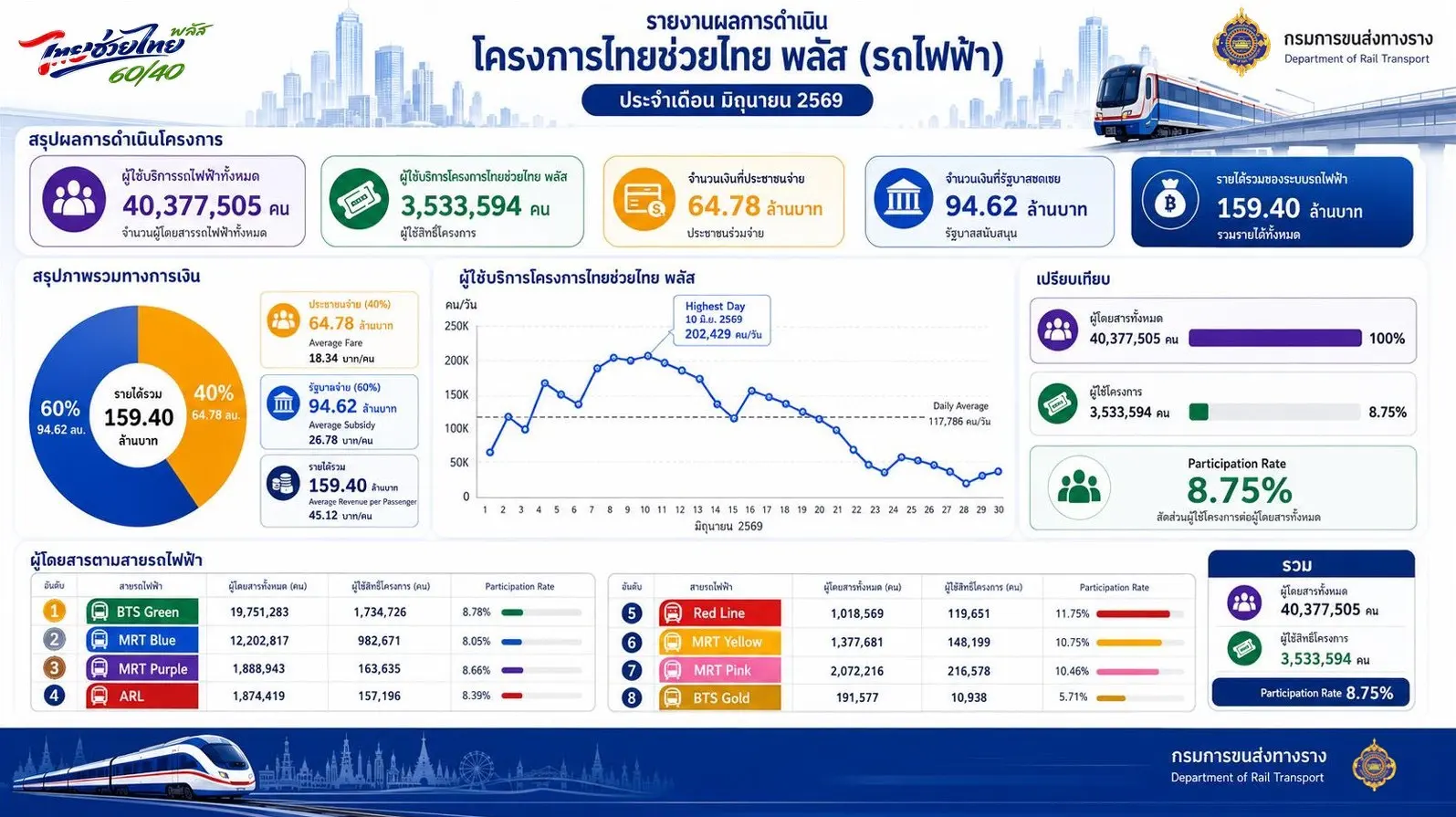 กรมการขนส่งทางรางประชุมผู้ให้บริการรถไฟฟ้า สรุปสถิติเหตุขัดข้อง กำชับแผนซ่อมบำรุง พร้อมเผยยอดผู้โดยสารพุ่งจากโครงการไทยช่วยไทย พลัส