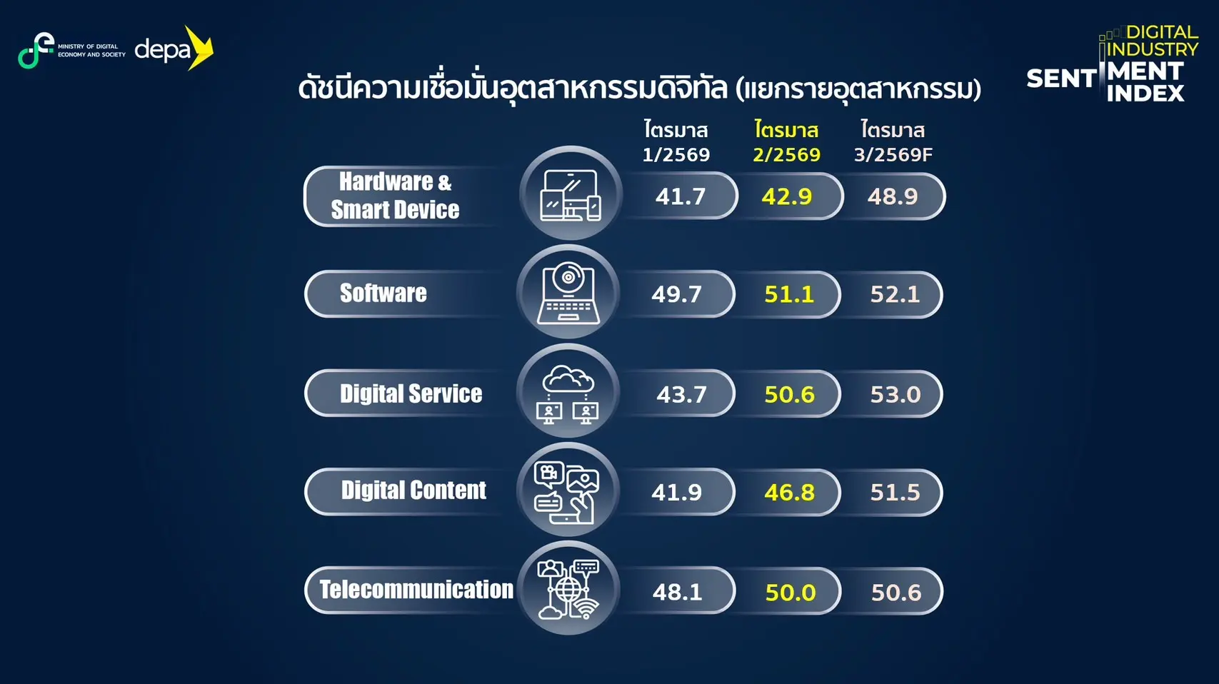 ดีป้า เผยดัชนีความเชื่อมั่นอุตสาหกรรมดิจิทัล ไตรมาส 2/2569 ปรับเพิ่มขึ้นแตะ 48.4 ได้ปัจจัยหนุนจากเทรนด์ AI การลงทุน Data Center และบาทอ่อนค่า คาดอีก 3 เดือนข้างหน้าทะลุ 51.6