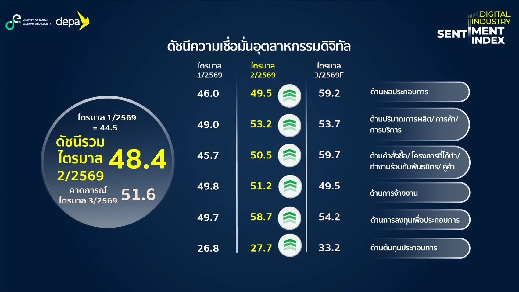 ดีป้า เผยดัชนีความเชื่อมั่นอุตสาหกรรมดิจิทัล ไตรมาส 2/2569 ปรับเพิ่มขึ้นแตะ 48.4 ได้ปัจจัยหนุนจากเทรนด์ AI การลงทุน Data Center และบาทอ่อนค่า คาดอีก 3 เดือนข้างหน้าทะลุ 51.6