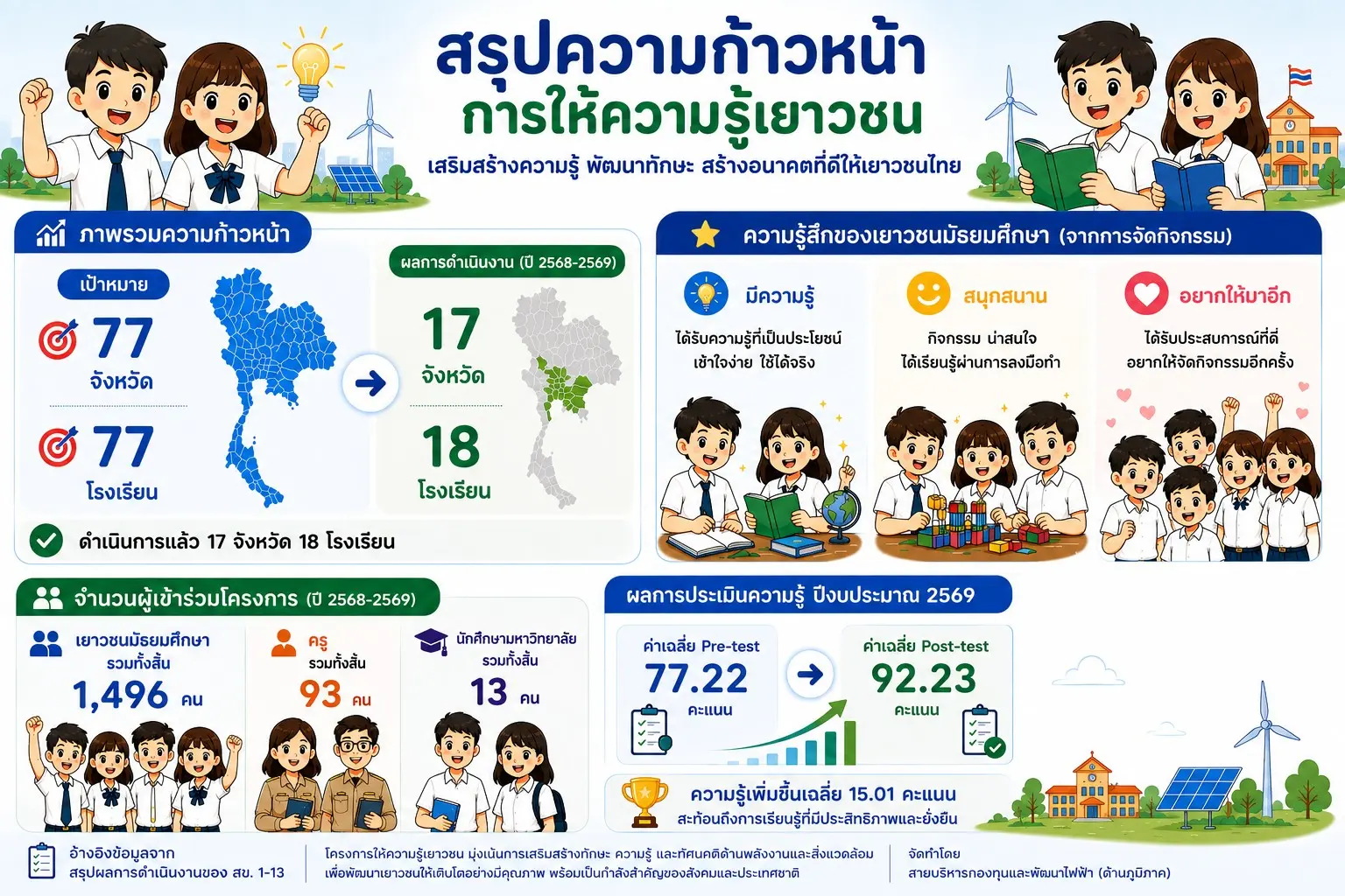 สำนักงาน กกพ. เดินหน้าโครงการ Energy Literacy เสริมทักษะความรู้ด้านพลังงานแก่เยาวชนทั่วประเทศ เผยผลประเมินคะแนนความรู้เพิ่มขึ้น พร้อมตั้งเป้าขยายผลครบ 77 จังหวัด