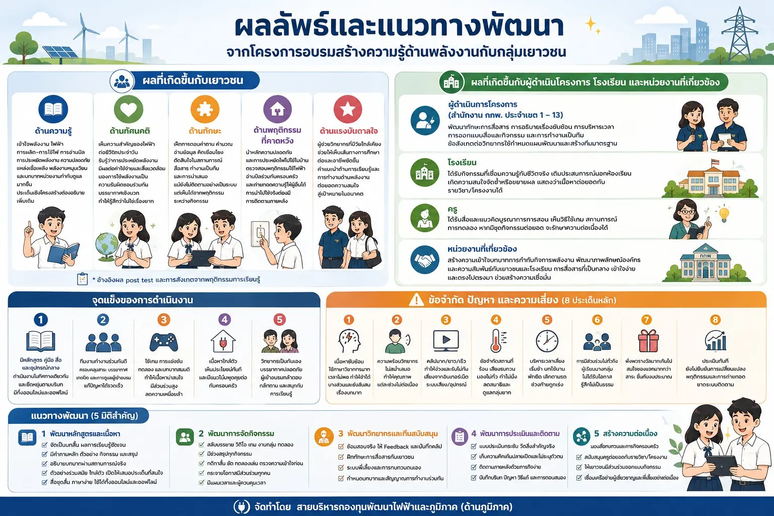 สำนักงาน กกพ. เดินหน้าโครงการ Energy Literacy เสริมทักษะความรู้ด้านพลังงานแก่เยาวชนทั่วประเทศ เผยผลประเมินคะแนนความรู้เพิ่มขึ้น พร้อมตั้งเป้าขยายผลครบ 77 จังหวัด