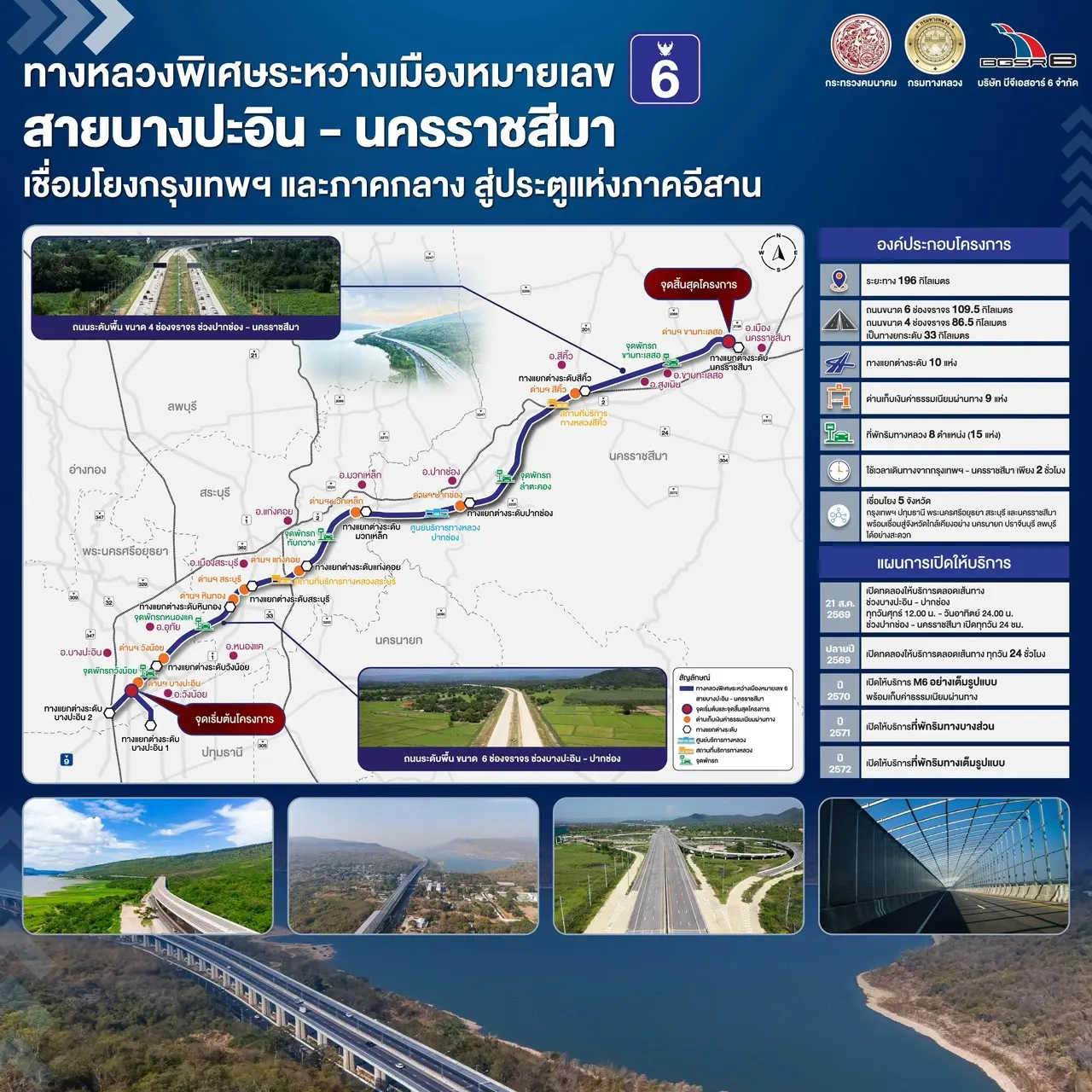 คมนาคมเปิดทดลองใช้ทางหลวงพิเศษระหว่างเมือง มอเตอร์เวย์ M6 ช่วงบางปะอิน–ปากช่อง ฟรีทุกสุดสัปดาห์ ผ่าน 5 ด่าน ช่วยลดการจราจรถนนมิตรภาพ 30-40% เตรียมเปิดตลอดสายช่วงปีใหม่ 2570