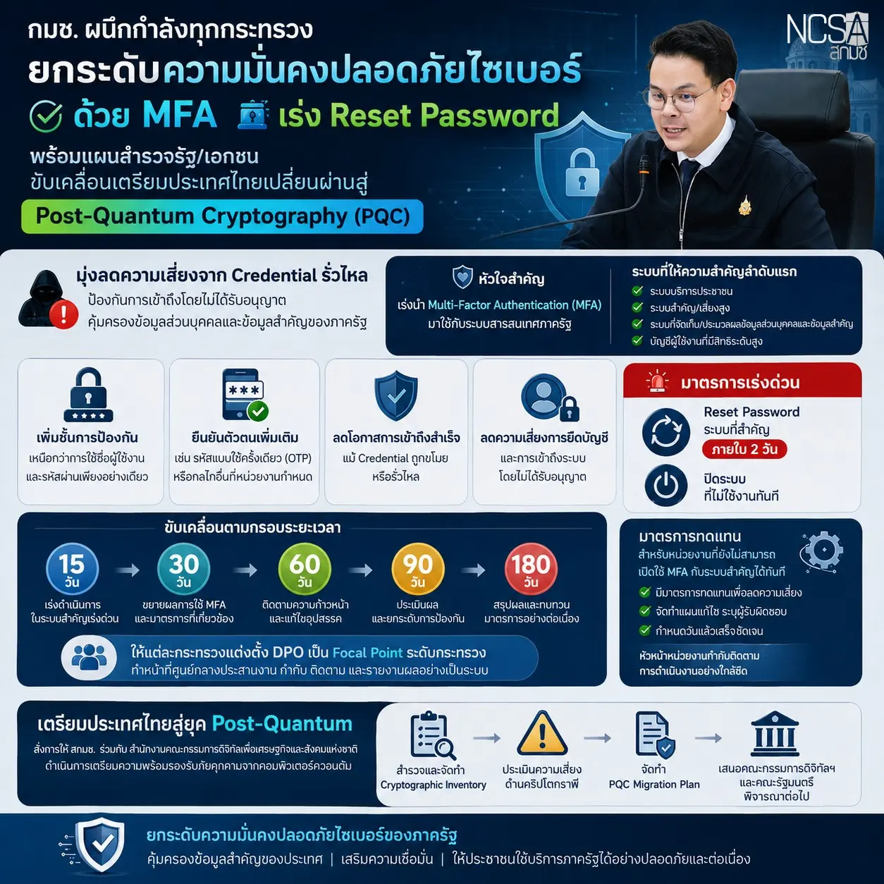 กมช. ประชุมร่วมทุกกระทรวง สั่งบังคับใช้ MFA ในระบบสำคัญ พร้อมสั่งรีเซ็ตรหัสผ่านภายใน 2 วัน และเตรียมแผนเปลี่ยนผ่านสู่ Post-Quantum Cryptography