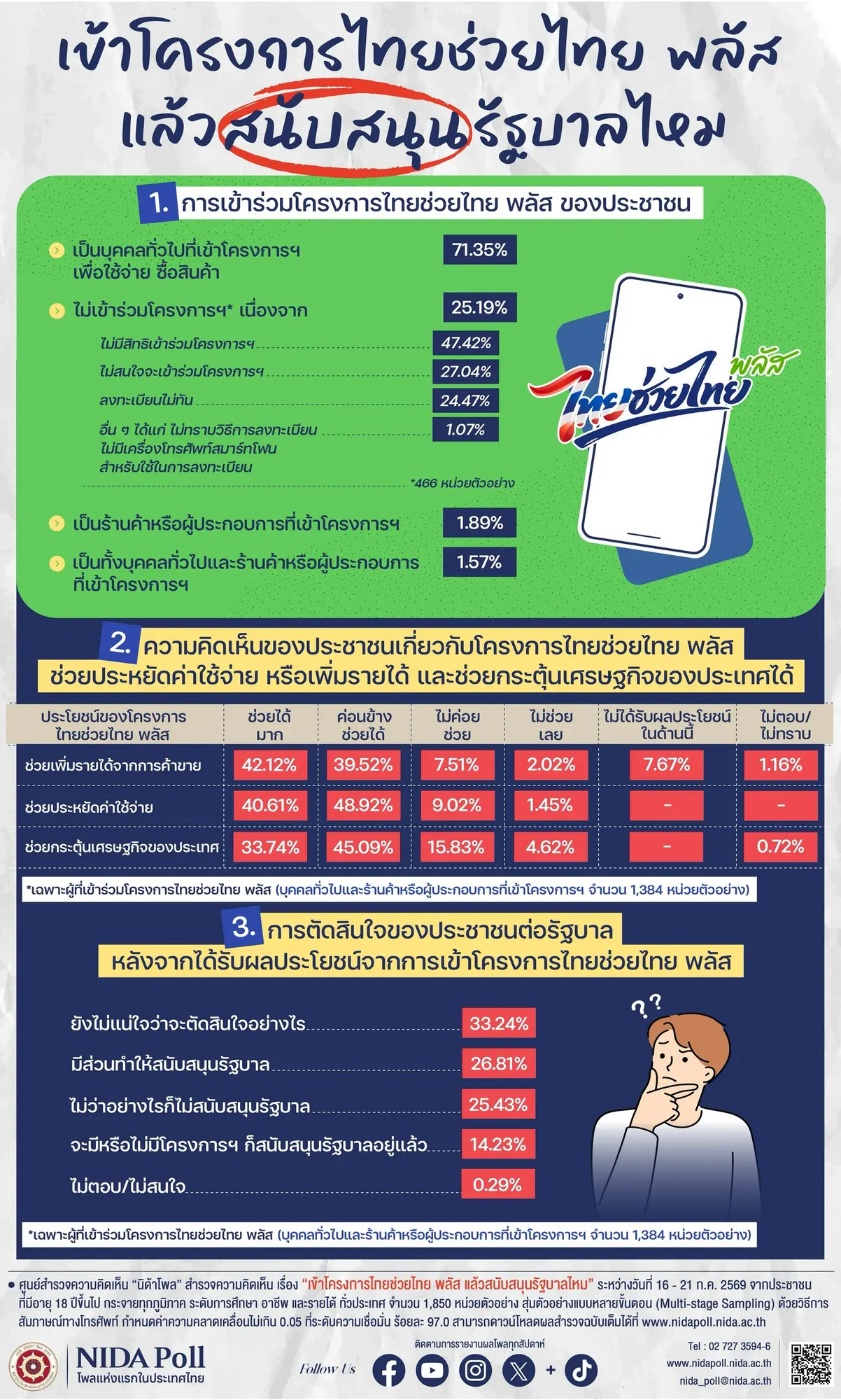 นิด้าโพลเผยผลสำรวจโครงการไทยช่วยไทย พลัส พบประชาชนส่วนใหญ่ใช้ซื้อสินค้า ชี้ช่วยลดค่าใช้จ่าย แต่ด้านการตัดสินใจทางการเมืองส่วนใหญ่ยังไม่แน่ใจ