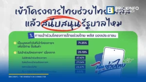 นิด้าโพลเผยผลสำรวจประชาชนต่อโครงการไทยช่วยไทย พลัส พบส่วนใหญ่ใช้จ่ายซื้อสินค้าและเห็นว่าช่วยลดค่าใช้จ่าย