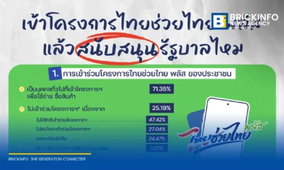 นิด้าโพลเผยผลสำรวจโครงการไทยช่วยไทย พลัส พบประชาชนส่วนใหญ่ใช้ซื้อสินค้า ชี้ช่วยลดค่าใช้จ่าย แต่ด้านการตัดสินใจทางการเมืองส่วนใหญ่ยังไม่แน่ใจ