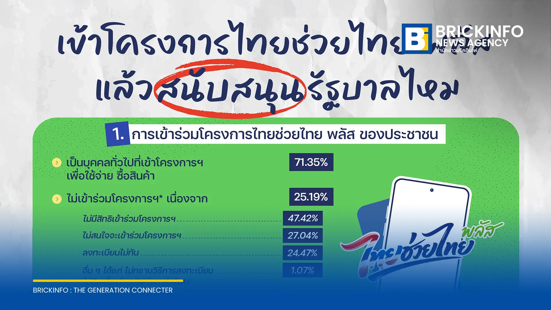 นิด้าโพลเผยผลสำรวจโครงการไทยช่วยไทย พลัส พบประชาชนส่วนใหญ่ใช้ซื้อสินค้า ชี้ช่วยลดค่าใช้จ่าย แต่ด้านการตัดสินใจทางการเมืองส่วนใหญ่ยังไม่แน่ใจ