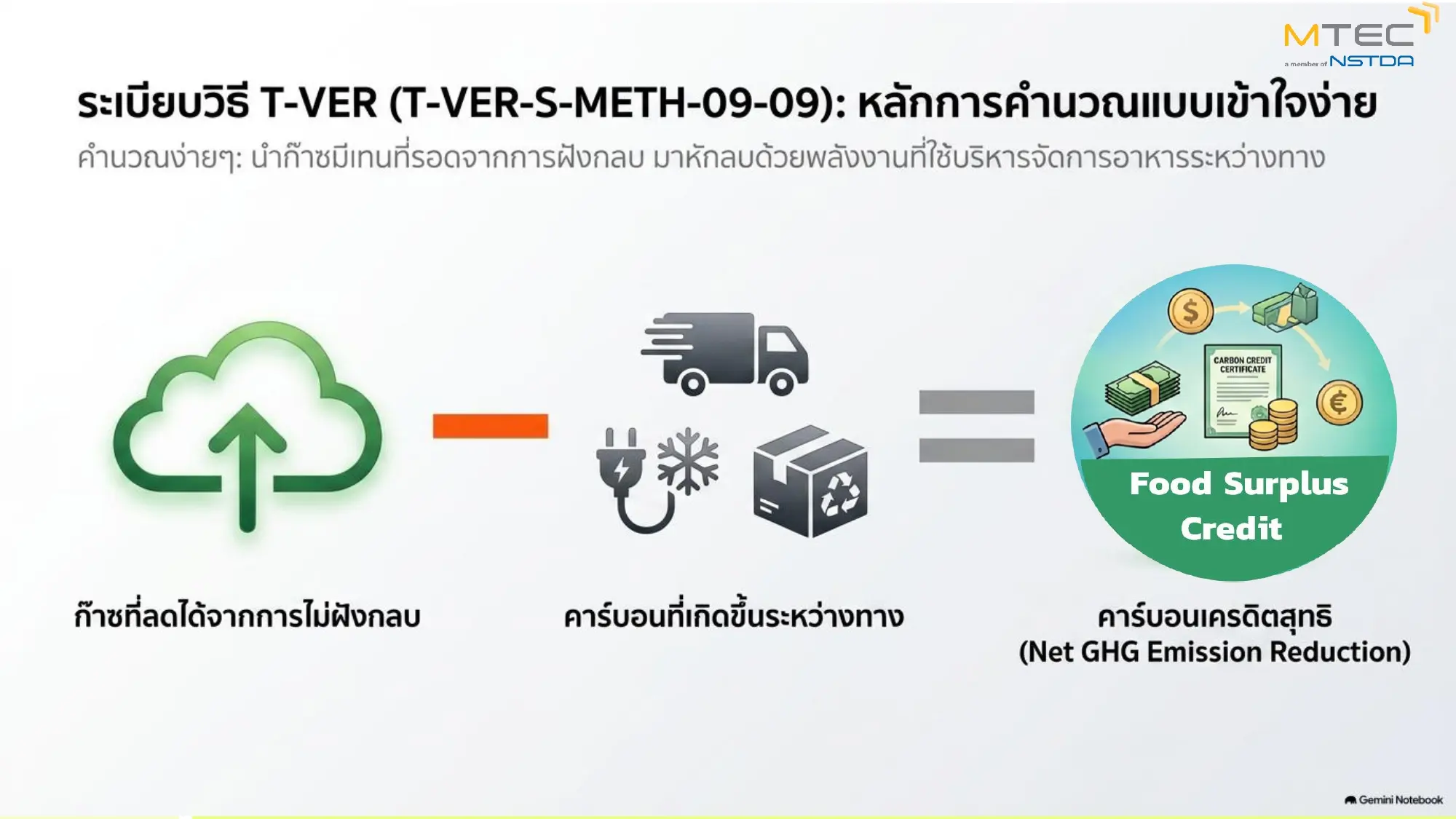 สวทช. ชูระเบียบวิธี T-VER ภายใต้โครงการ Thailand's Food Bank แปลงอาหารส่วนเกินที่ปลอดภัยเป็นคาร์บอนเครดิต รองรับการรายงาน ESG มุ่งลดก๊าซเรือนกระจกระดับเอเชีย
