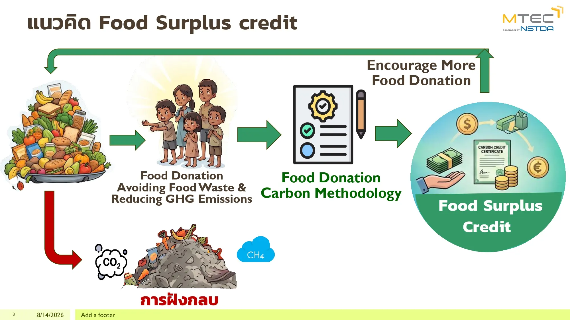 สวทช. ชูระเบียบวิธี T-VER ภายใต้โครงการ Thailand's Food Bank แปลงอาหารส่วนเกินที่ปลอดภัยเป็นคาร์บอนเครดิต รองรับการรายงาน ESG มุ่งลดก๊าซเรือนกระจกระดับเอเชีย