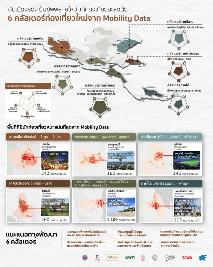 โครงการ Routes to Roots คว้ารางวัล Creative Data Award 2026 จาก CEA หลังใช้ Mobility Data วิเคราะห์พฤติกรรมการเดินทาง หนุนนโยบายกระจายรายได้สู่ชุมชน