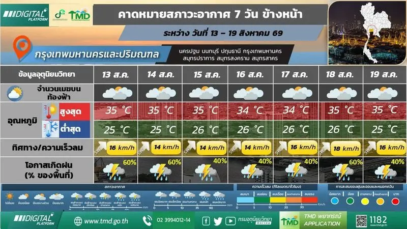 รายงานสภาพอากาศประจำวัน กรมอุตุนิยมวิทยาเตือนทั่วไทยรับมือฝนตกหนักบางแห่ง ทะเลมีคลื่นสูง ขณะที่กรุงเทพมหานครมีฝนฟ้าคะนอง 60% ของพื้นที่