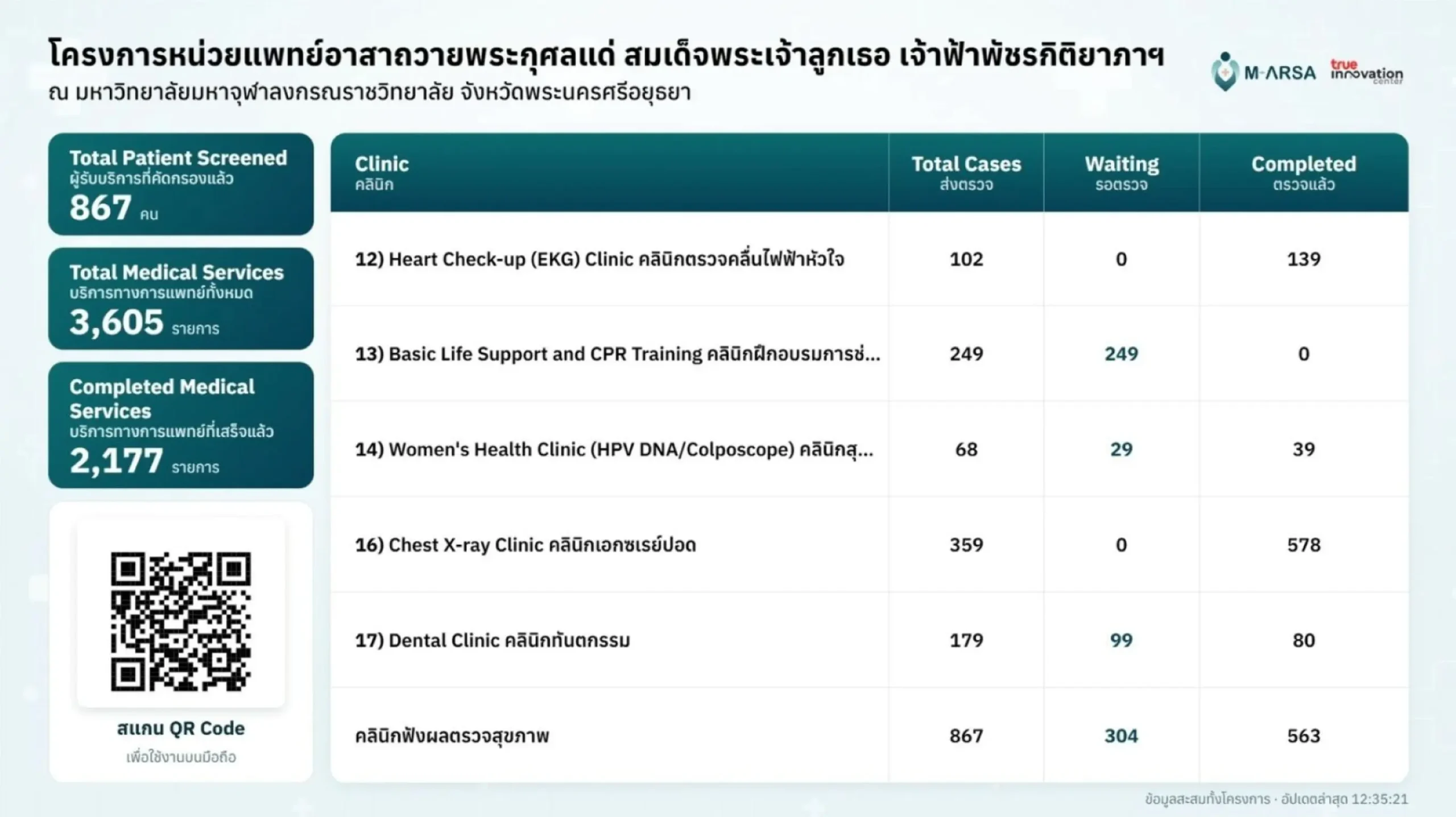 ทรู อินโนเวชัน เซ็นเตอร์ ผนึกกำลัง แพทยสภา เปิดตัว M-ARSA แพลตฟอร์มโรงพยาบาลสนามดิจิทัล ขับเคลื่อนหน่วยแพทย์อาสาด้วย AI ลดเวลารอคอยสูงสุด 10 เท่า